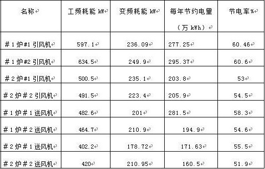 “變頻 技術是如何為發電廠帶來四百多萬新增收益的？”