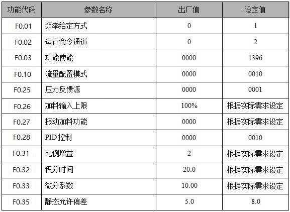 “配料機的變頻改造方案”