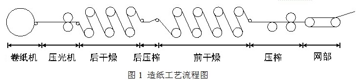 “造紙機的變頻傳動系統方案”