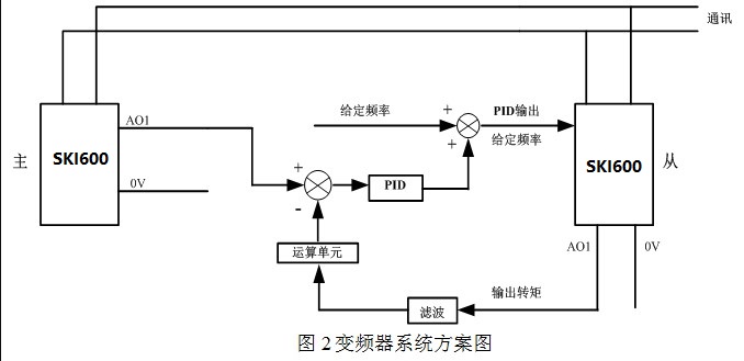 “造紙機的變頻傳動系統方案”
